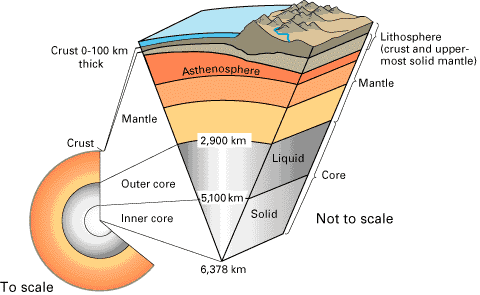 Earth anatomy; courtesy USGS, This Dynamic Earth, http://pubs.usgs.gov/publications/text/inside.html