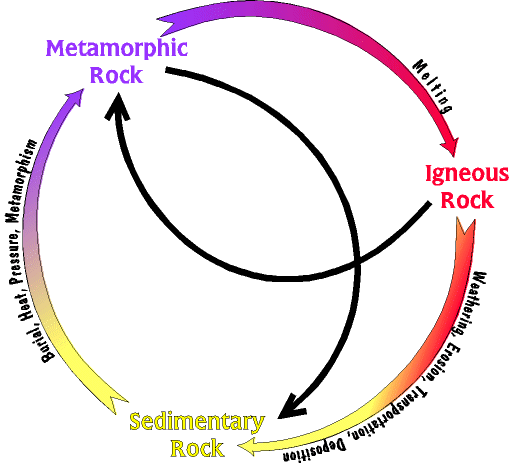 elementary rock cycle